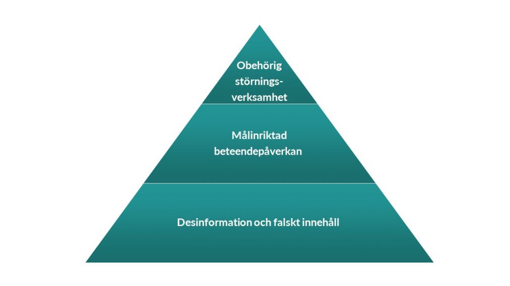 Triangelformad figur uppdelad i tre delar. Längst ner störst, desinformation och falskt innehåll, i mitten målinriktad påverkan på beteende och högst upp minst, olaglig trakassering.